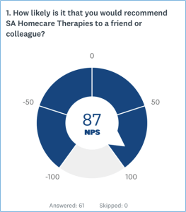 SA Homecare Therapies Customer Satisfaction Score NPS